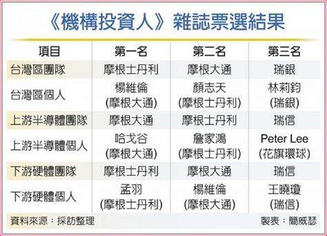 台灣分析師排名|台灣、亞洲最佳團隊 大摩稱霸